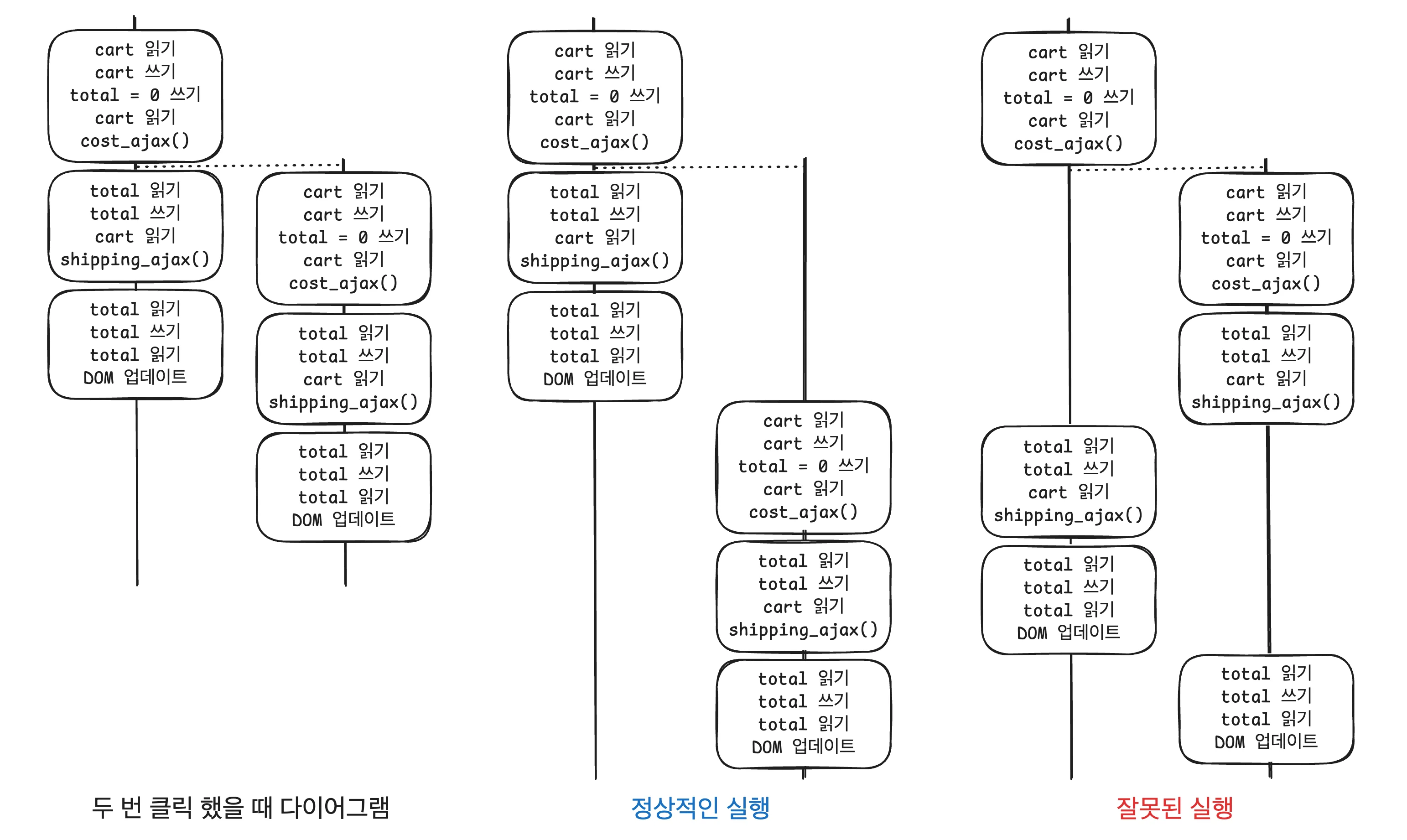 타임라인 격리하기