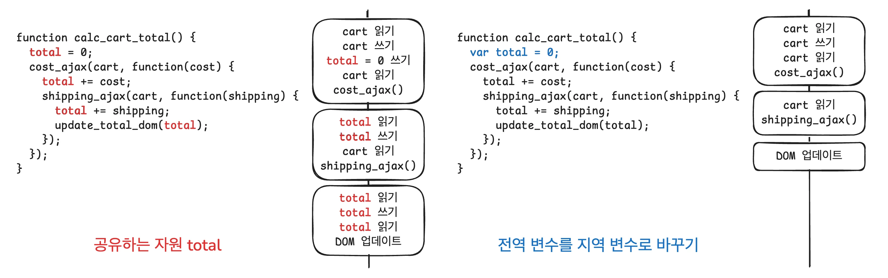 타임라인 격리하기