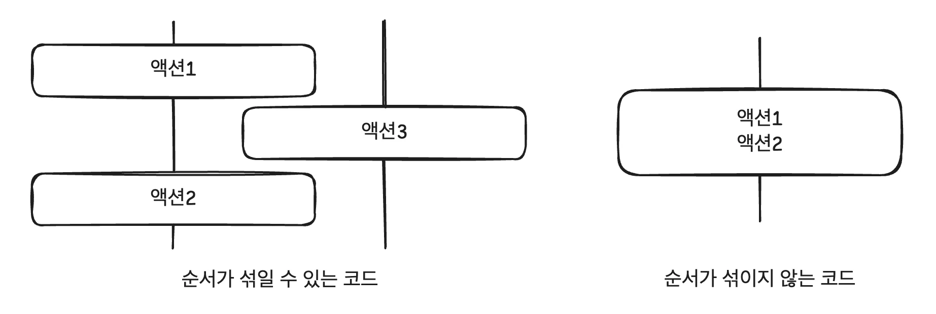 타임라인 격리하기