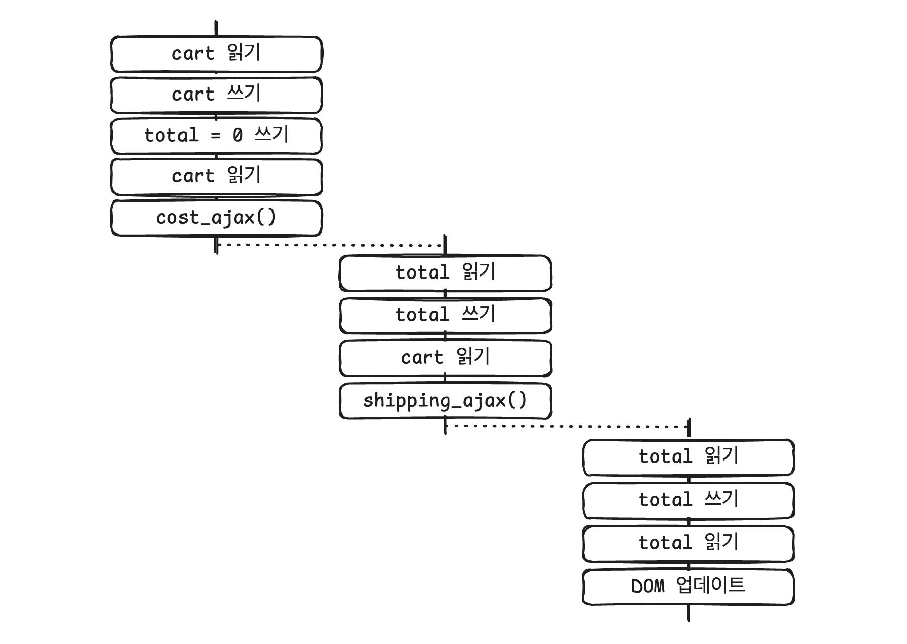 타임라인 격리하기