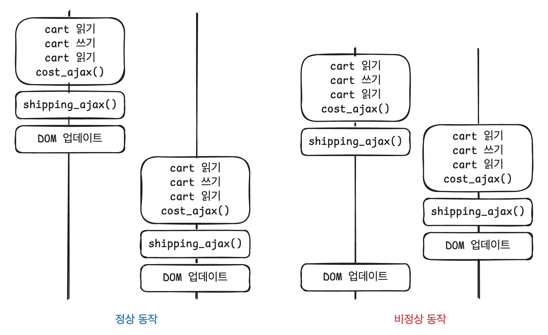 타임라인 사이에 자원 공유하기