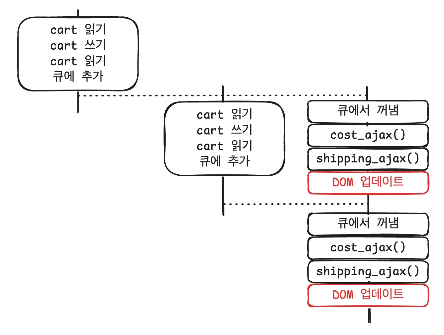 타임라인 사이에 자원 공유하기