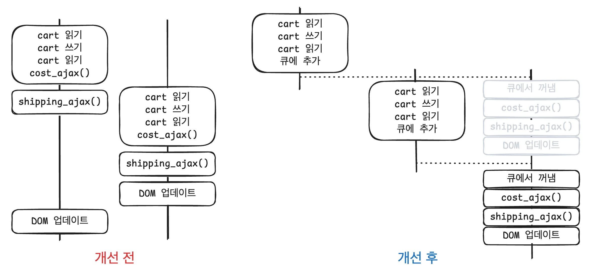 타임라인 사이에 자원 공유하기