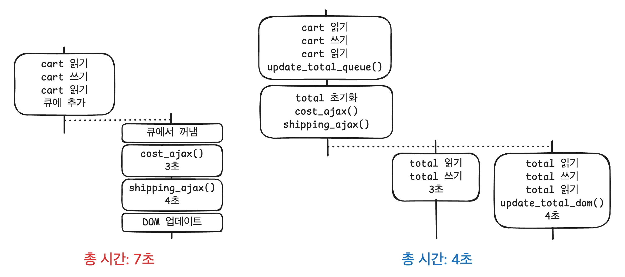 타임라인 조율하기