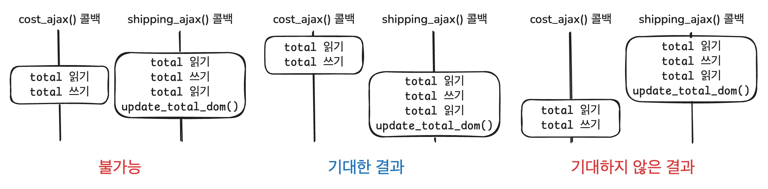 타임라인 조율하기