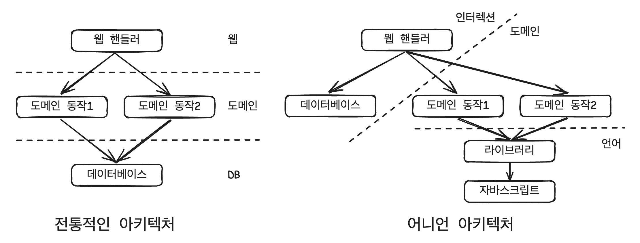 반응형 아키텍처와 어니언 아키텍처